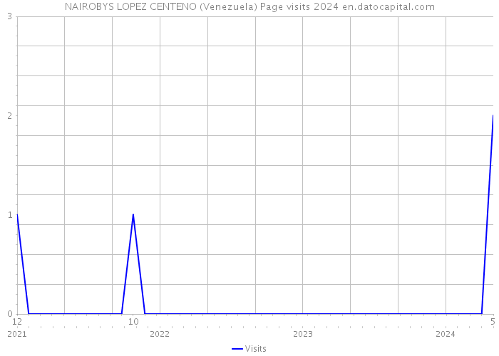 NAIROBYS LOPEZ CENTENO (Venezuela) Page visits 2024 