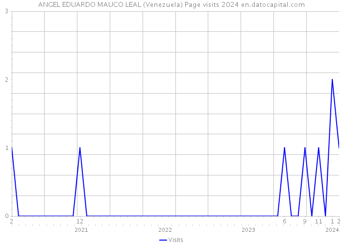 ANGEL EDUARDO MAUCO LEAL (Venezuela) Page visits 2024 