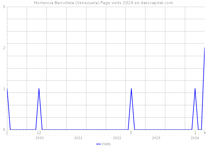 Hortencia Barrolleta (Venezuela) Page visits 2024 