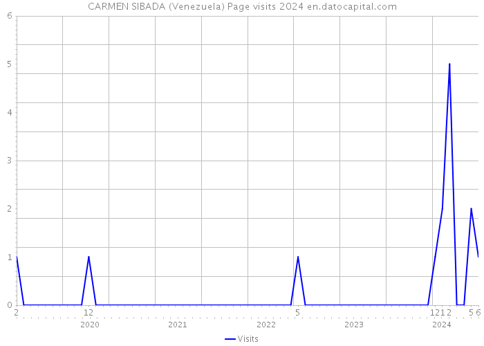 CARMEN SIBADA (Venezuela) Page visits 2024 