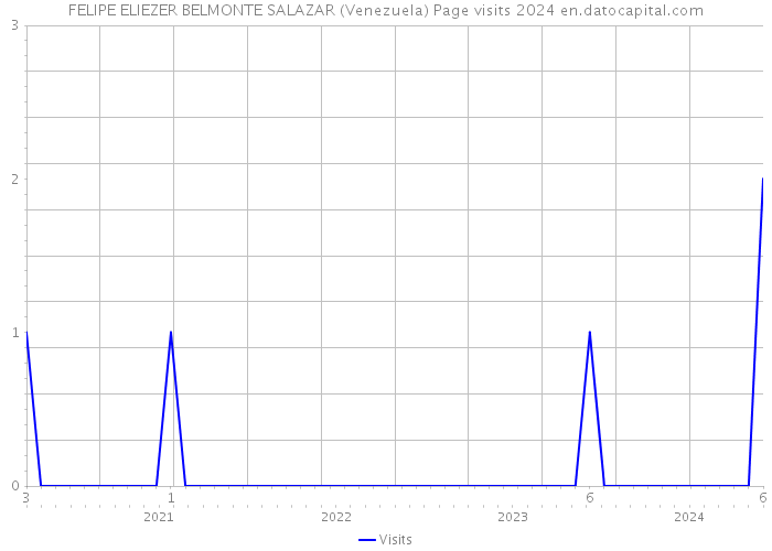 FELIPE ELIEZER BELMONTE SALAZAR (Venezuela) Page visits 2024 