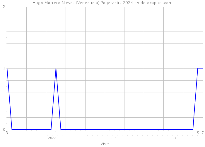 Hugo Marrero Nieves (Venezuela) Page visits 2024 