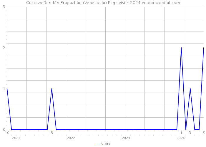 Gustavo Rondón Fragachán (Venezuela) Page visits 2024 