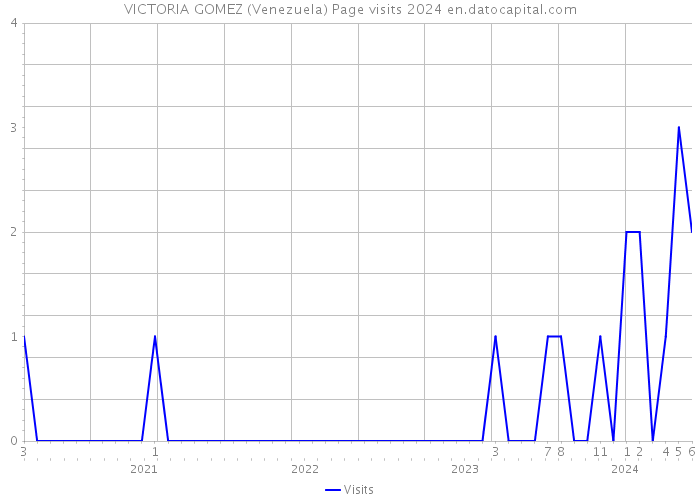 VICTORIA GOMEZ (Venezuela) Page visits 2024 