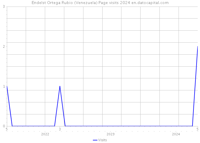 Endelst Ortega Rubio (Venezuela) Page visits 2024 
