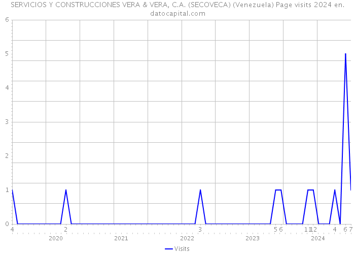 SERVICIOS Y CONSTRUCCIONES VERA & VERA, C.A. (SECOVECA) (Venezuela) Page visits 2024 