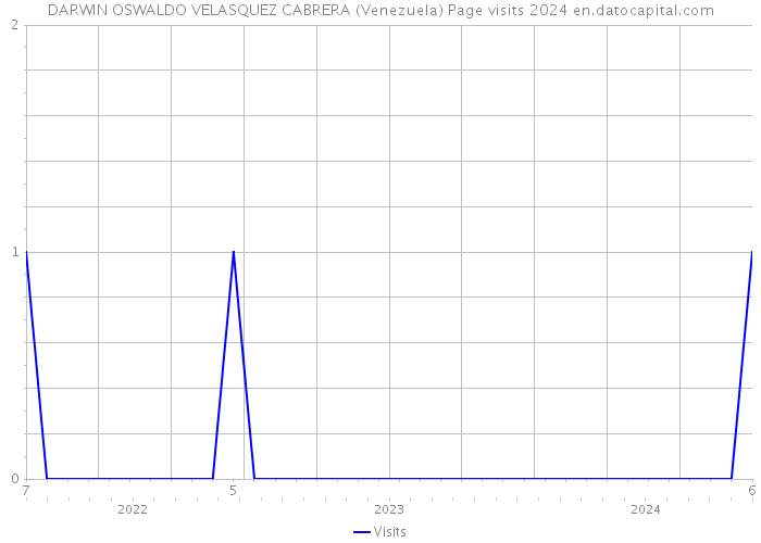DARWIN OSWALDO VELASQUEZ CABRERA (Venezuela) Page visits 2024 