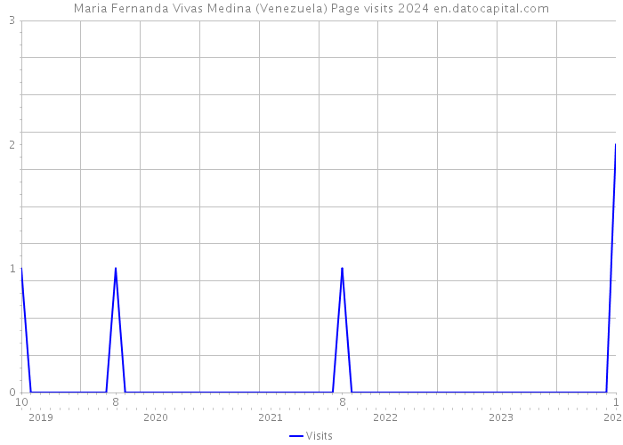 Maria Fernanda Vivas Medina (Venezuela) Page visits 2024 