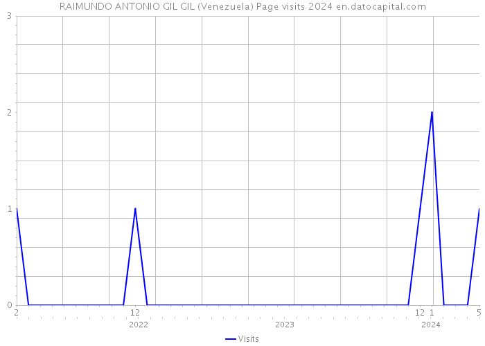 RAIMUNDO ANTONIO GIL GIL (Venezuela) Page visits 2024 