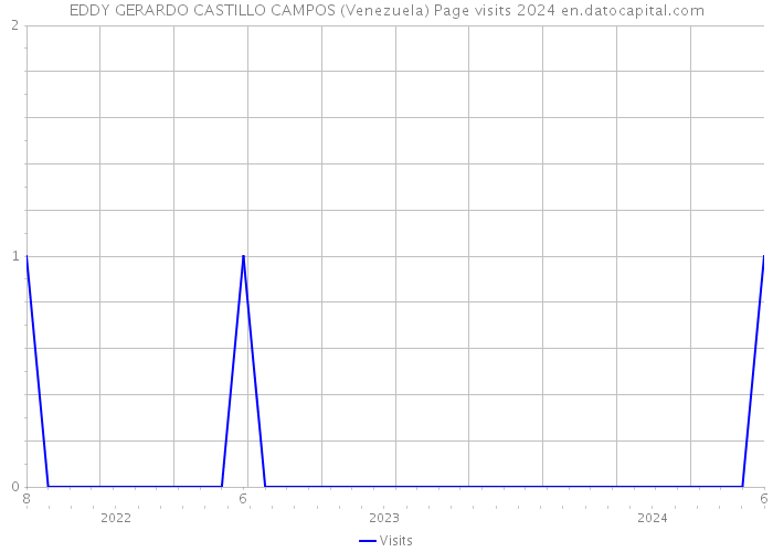 EDDY GERARDO CASTILLO CAMPOS (Venezuela) Page visits 2024 