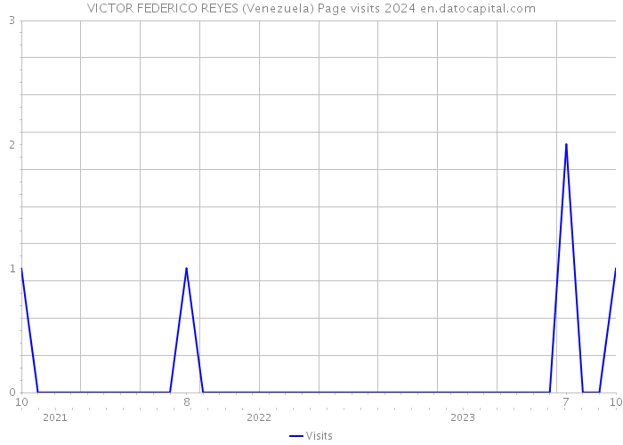 VICTOR FEDERICO REYES (Venezuela) Page visits 2024 