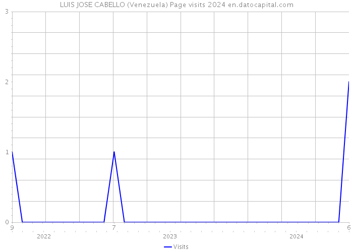 LUIS JOSE CABELLO (Venezuela) Page visits 2024 