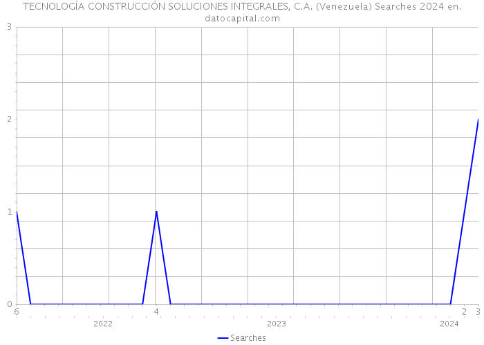 TECNOLOGÍA CONSTRUCCIÓN SOLUCIONES INTEGRALES, C.A. (Venezuela) Searches 2024 