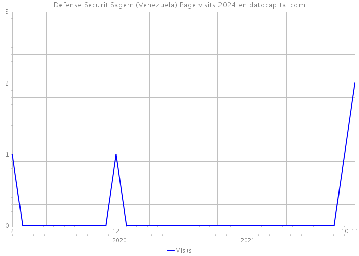 Defense Securit Sagem (Venezuela) Page visits 2024 
