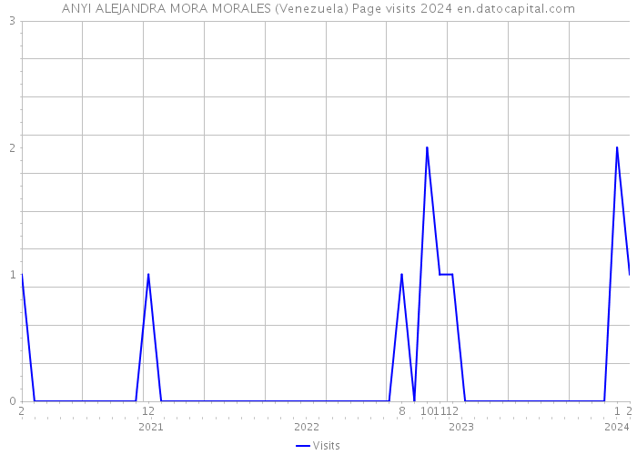 ANYI ALEJANDRA MORA MORALES (Venezuela) Page visits 2024 