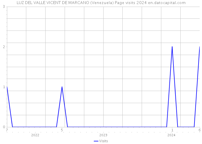 LUZ DEL VALLE VICENT DE MARCANO (Venezuela) Page visits 2024 