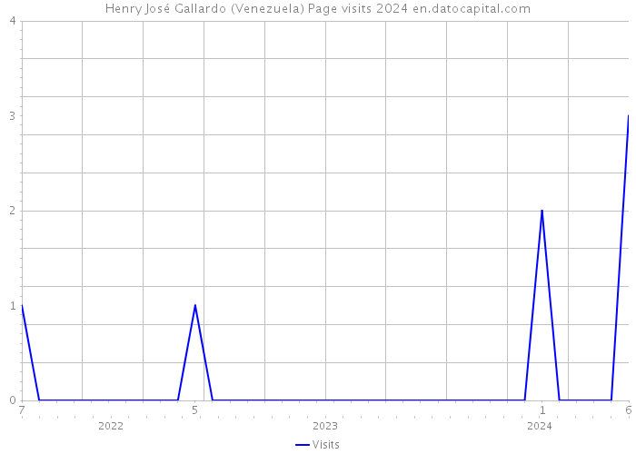 Henry José Gallardo (Venezuela) Page visits 2024 
