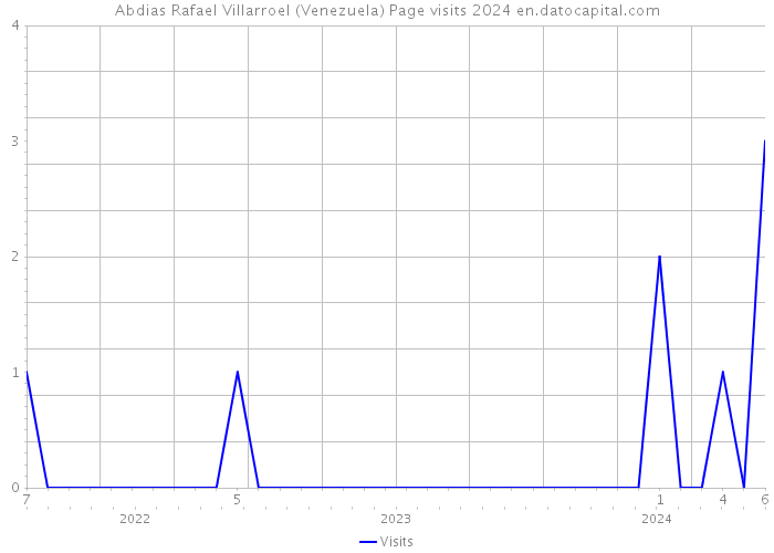 Abdias Rafael Villarroel (Venezuela) Page visits 2024 