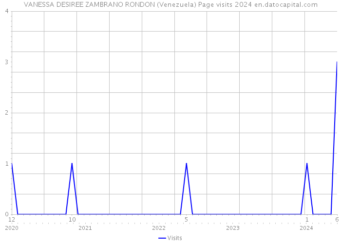 VANESSA DESIREE ZAMBRANO RONDON (Venezuela) Page visits 2024 