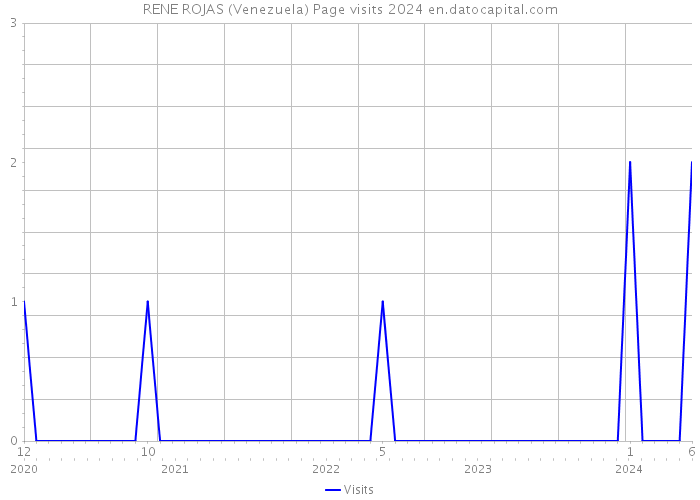 RENE ROJAS (Venezuela) Page visits 2024 