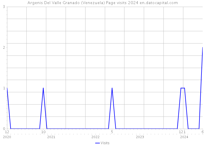 Argenis Del Valle Granado (Venezuela) Page visits 2024 
