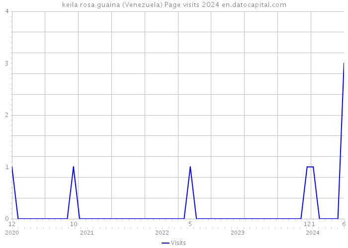 keila rosa guaina (Venezuela) Page visits 2024 