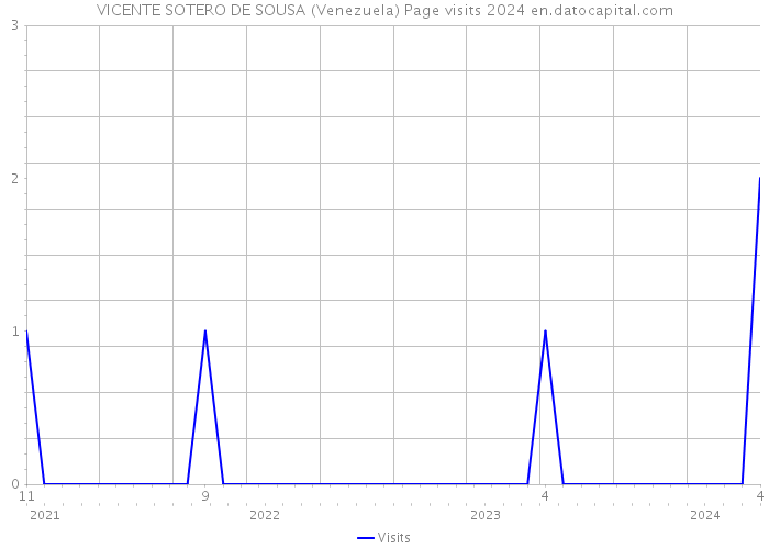 VICENTE SOTERO DE SOUSA (Venezuela) Page visits 2024 