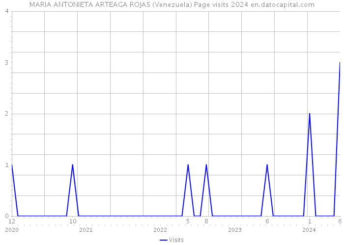 MARIA ANTONIETA ARTEAGA ROJAS (Venezuela) Page visits 2024 