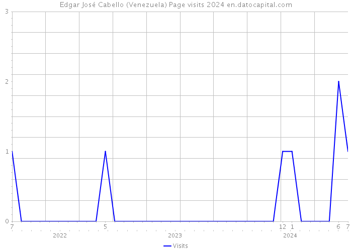 Edgar José Cabello (Venezuela) Page visits 2024 