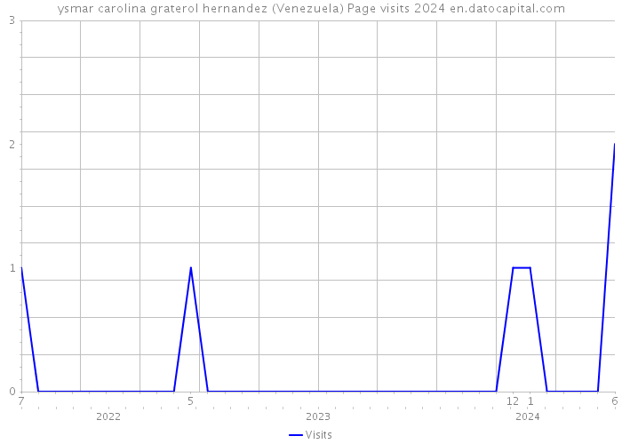 ysmar carolina graterol hernandez (Venezuela) Page visits 2024 