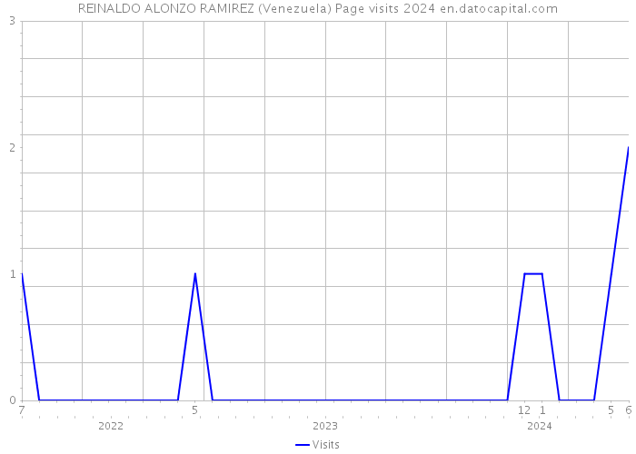 REINALDO ALONZO RAMIREZ (Venezuela) Page visits 2024 