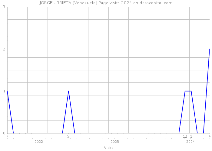 JORGE URRIETA (Venezuela) Page visits 2024 