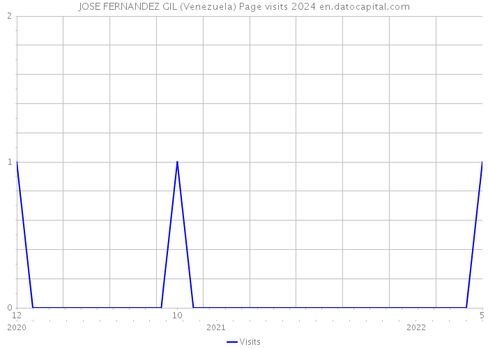 JOSE FERNANDEZ GIL (Venezuela) Page visits 2024 