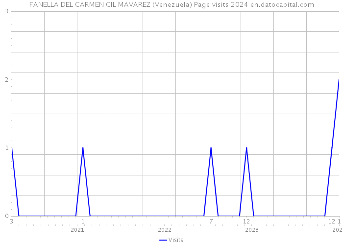 FANELLA DEL CARMEN GIL MAVAREZ (Venezuela) Page visits 2024 