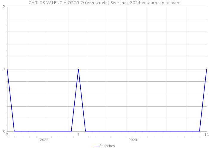 CARLOS VALENCIA OSORIO (Venezuela) Searches 2024 