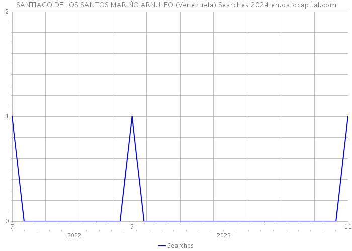 SANTIAGO DE LOS SANTOS MARIÑO ARNULFO (Venezuela) Searches 2024 