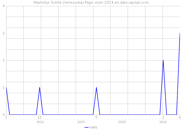 Marbelys Sotillé (Venezuela) Page visits 2024 