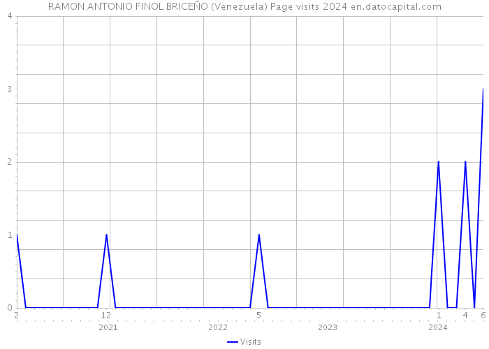 RAMON ANTONIO FINOL BRICEÑO (Venezuela) Page visits 2024 
