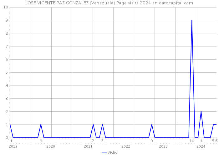 JOSE VICENTE PAZ GONZALEZ (Venezuela) Page visits 2024 