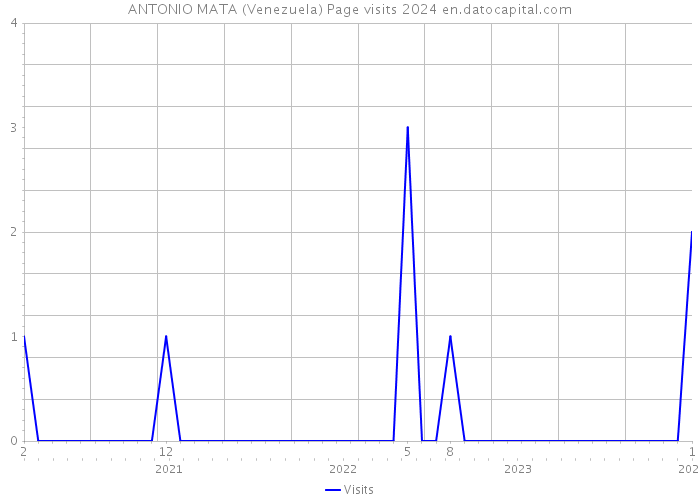 ANTONIO MATA (Venezuela) Page visits 2024 