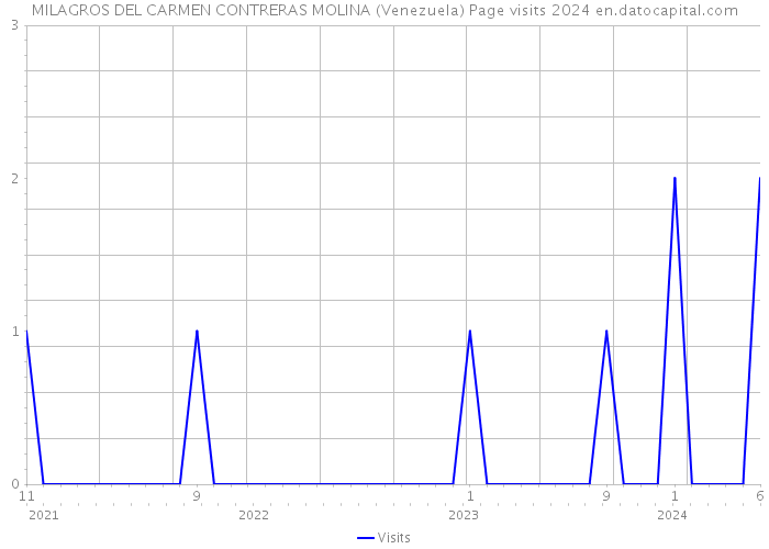 MILAGROS DEL CARMEN CONTRERAS MOLINA (Venezuela) Page visits 2024 