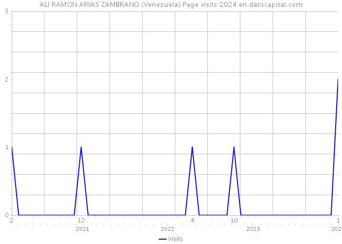 ALI RAMON ARIAS ZAMBRANO (Venezuela) Page visits 2024 
