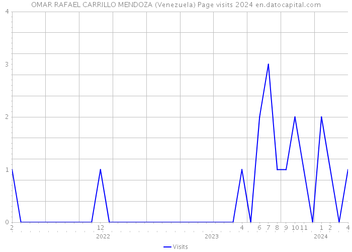 OMAR RAFAEL CARRILLO MENDOZA (Venezuela) Page visits 2024 