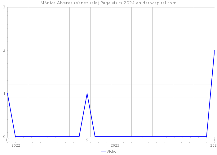 Mónica Alvarez (Venezuela) Page visits 2024 