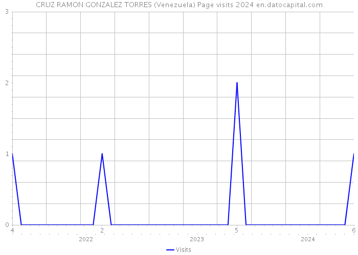 CRUZ RAMON GONZALEZ TORRES (Venezuela) Page visits 2024 