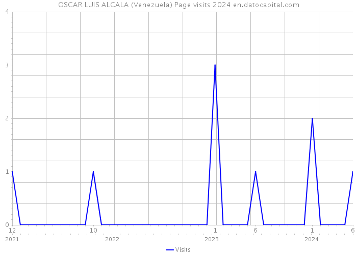 OSCAR LUIS ALCALA (Venezuela) Page visits 2024 