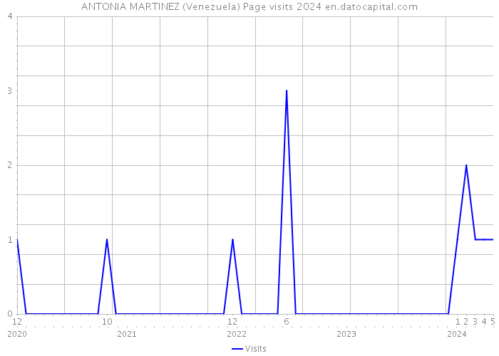 ANTONIA MARTINEZ (Venezuela) Page visits 2024 