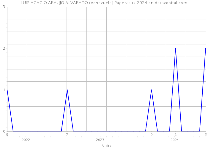 LUIS ACACIO ARAUJO ALVARADO (Venezuela) Page visits 2024 