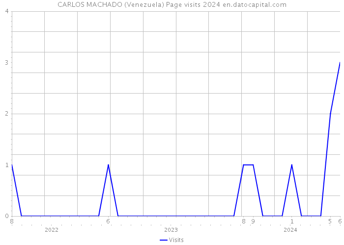 CARLOS MACHADO (Venezuela) Page visits 2024 