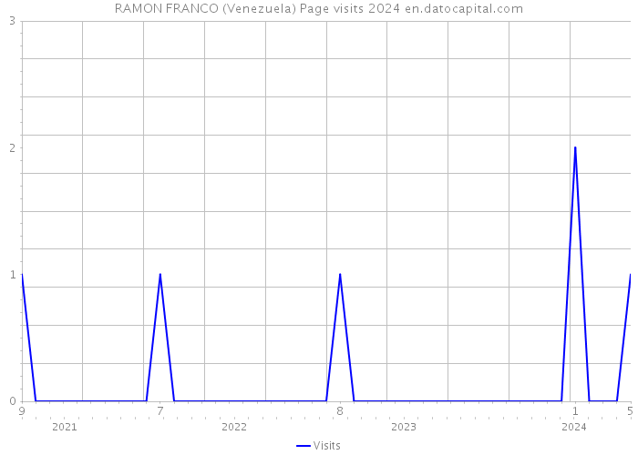 RAMON FRANCO (Venezuela) Page visits 2024 